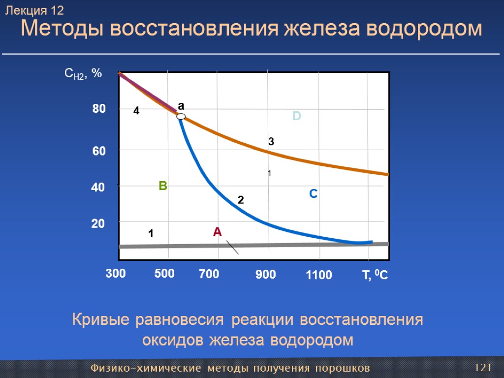 Физико-химические методы получения порошков 121 Методы восстановления железа водородом Кривые равновесия реакции восстановления оксидов